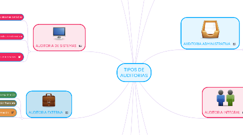 Mind Map: TIPOS DE AUDITORIAS