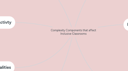 Mind Map: Complexity Components that affect Inclusive Classrooms