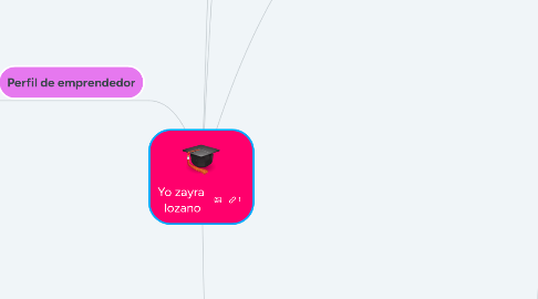 Mind Map: Yo zayra lozano