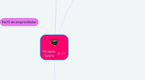 Mind Map: Yo zayra  lozano