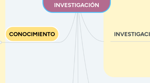 Mind Map: METODOLOGÍA DE LA INVESTIGACIÓN