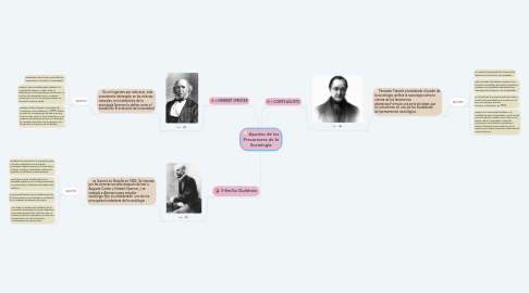 Mind Map: Aportes de los Precursores de la Sociología