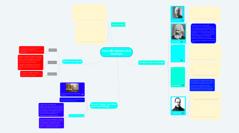 Mind Map: Desarrollo Histórico de la Sociología