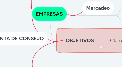 Mind Map: EMPRESAS