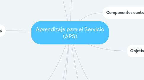 Mind Map: Aprendizaje para el Servicio (APS)