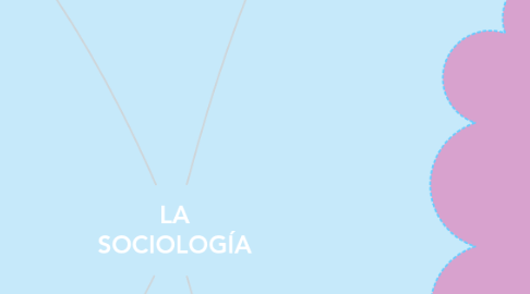 Mind Map: LA SOCIOLOGÍA