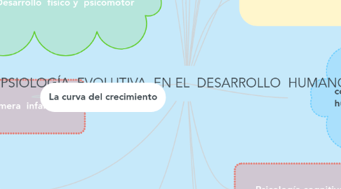 Mind Map: PSIOLOGÍA EVOLUTIVA EN EL DESARROLLO HUMANO