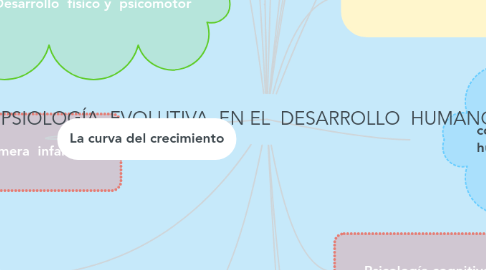 Mind Map: PSIOLOGÍA  EVOLUTIVA  EN EL  DESARROLLO  HUMANO