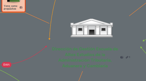 Mind Map: Dirección de Gestión Escuela de Altos Estudios de la Administración Tributaria, Aduanera y Cambiaria