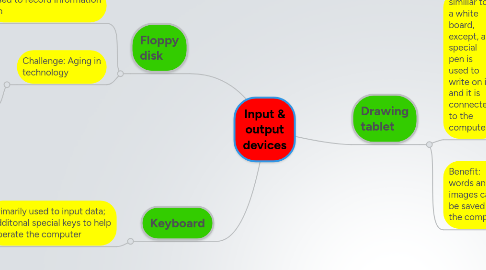 Mind Map: Input & output devices