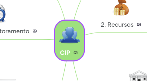 Mind Map: CIP