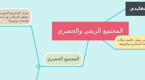 Mind Map: المجتمع الريفي والحضري