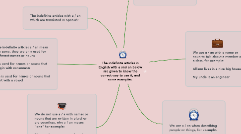 Mind Map: The indefinite articles in English with a and an below are given to know the correct way to use it, and some examples.