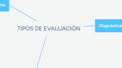 Mind Map: TIPOS DE EVALUACIÓN