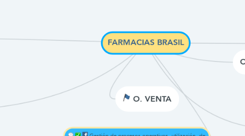 Mind Map: FARMACIAS BRASIL