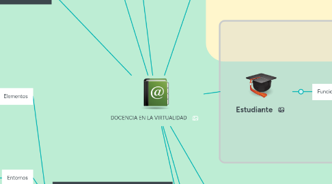 Mind Map: DOCENCIA EN LA VIRTUALIDAD