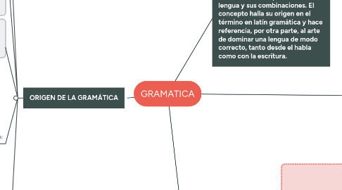 Mind Map: GRAMATICA