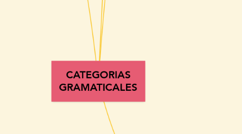 Mind Map: CATEGORIAS GRAMATICALES
