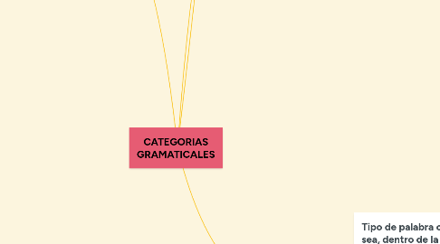 Mind Map: CATEGORIAS GRAMATICALES