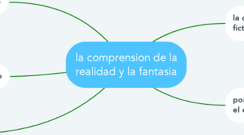 Mind Map: la comprension de la realidad y la fantasia