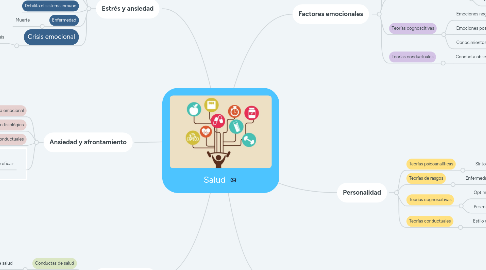 Mind Map: Salud