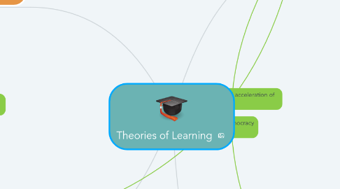 Mind Map: Theories of Learning