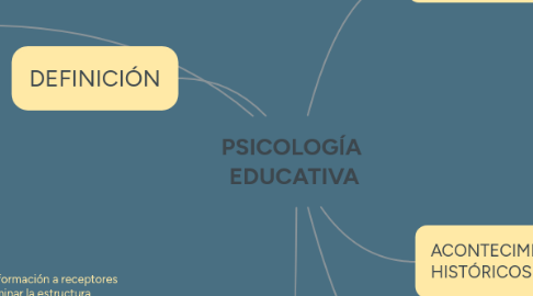 Mind Map: ENFOQUE HISTORICO CULTURAL