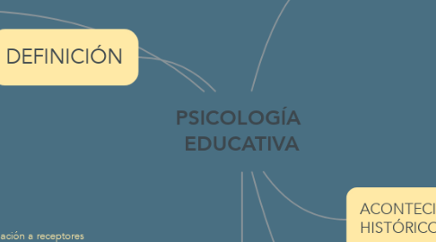 Mind Map: PSICOLOGÍA  EDUCATIVA