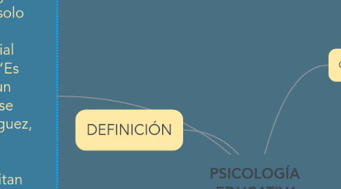 Mind Map: PSICOLOGÍA  EDUCATIVA