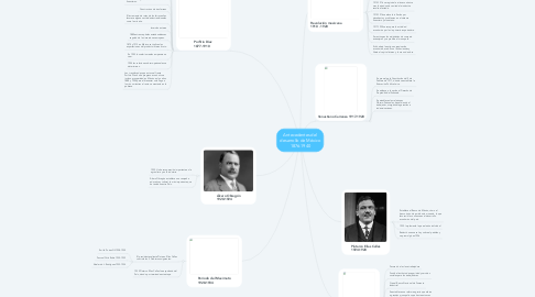 Mind Map: Antecedentes del desarrollo de México 1876-1940