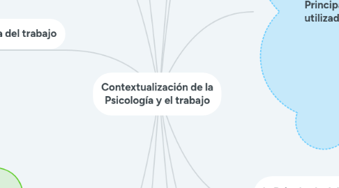 Mind Map: Contextualización de la Psicología y el trabajo