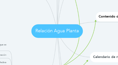 Mind Map: Relación Agua Planta