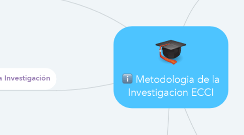 Mind Map: Metodologia de la Investigacion ECCI