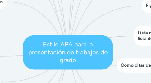 Mind Map: Estilo APA para la presentación de trabajos de grado