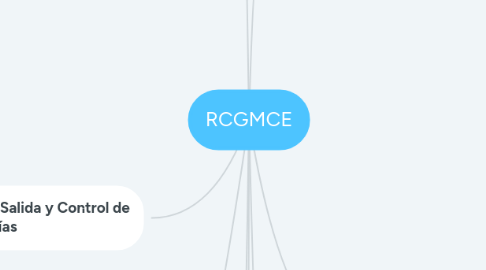 Mind Map: RCGMCE