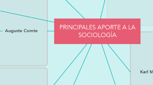 Mind Map: PRINCIPALES APORTE A LA SOCIOLOGÍA