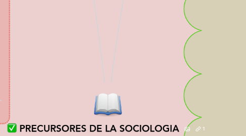 Mind Map: PRECURSORES DE LA SOCIOLOGIA