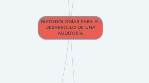 Mind Map: METODOLOGÍAS PARA EL DESARROLLO DE UNA AUDITORÍA