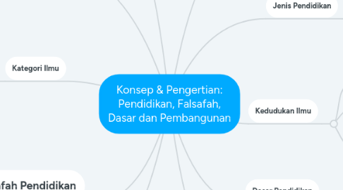 Mind Map: Konsep & Pengertian: Pendidikan, Falsafah, Dasar dan Pembangunan