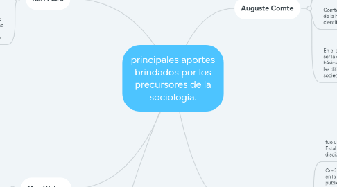 Mind Map: principales aportes brindados por los precursores de la sociología.