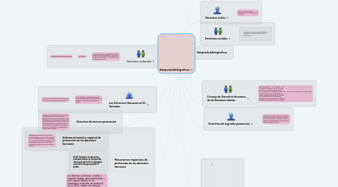 Mind Map: Búsqueda bibliografícas