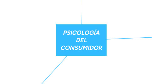 Mind Map: PSICOLOGÍA DEL CONSUMIDOR