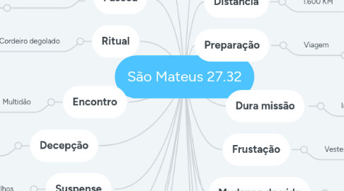 Mind Map: São Mateus 27.32