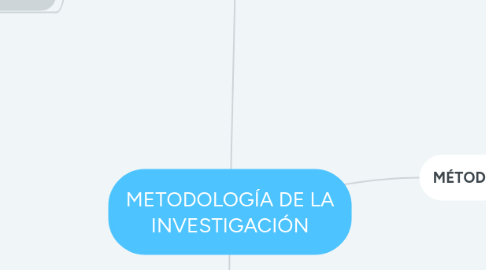 Mind Map: METODOLOGÍA DE LA INVESTIGACIÓN