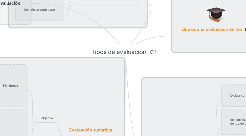 Mind Map: Tipos de evaluación