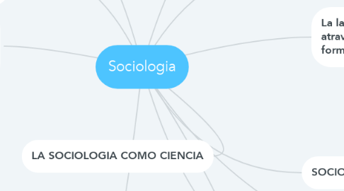 Mind Map: Sociologia