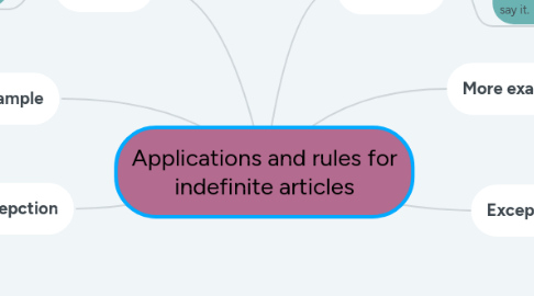 Mind Map: Applications and rules for indefinite articles