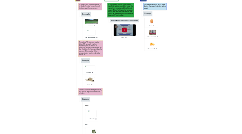 Mind Map: ARTICLES A/AN