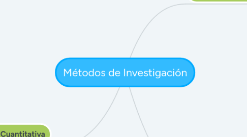 Mind Map: Métodos de Investigación