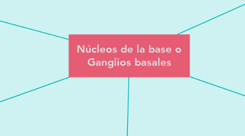 Mind Map: Núcleos de la base o Ganglios basales